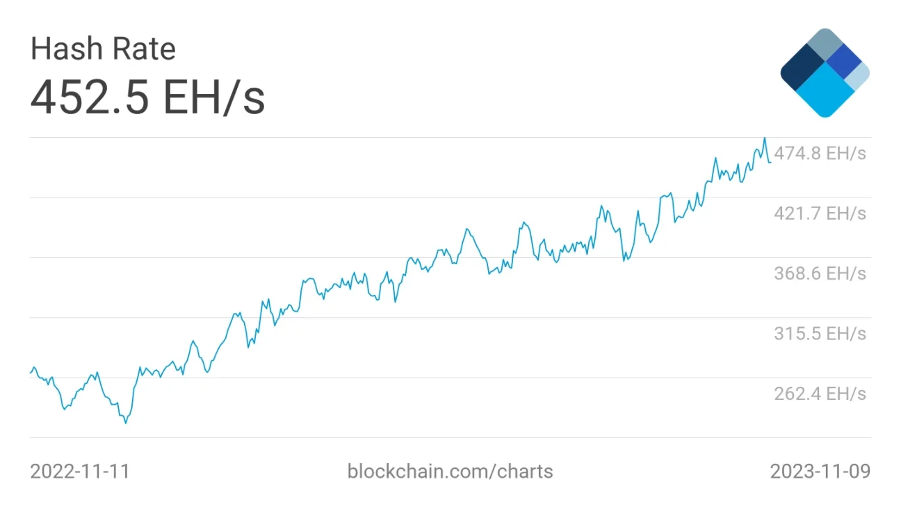 As the halving approaches, is investing in Bitcoin miners a good business?