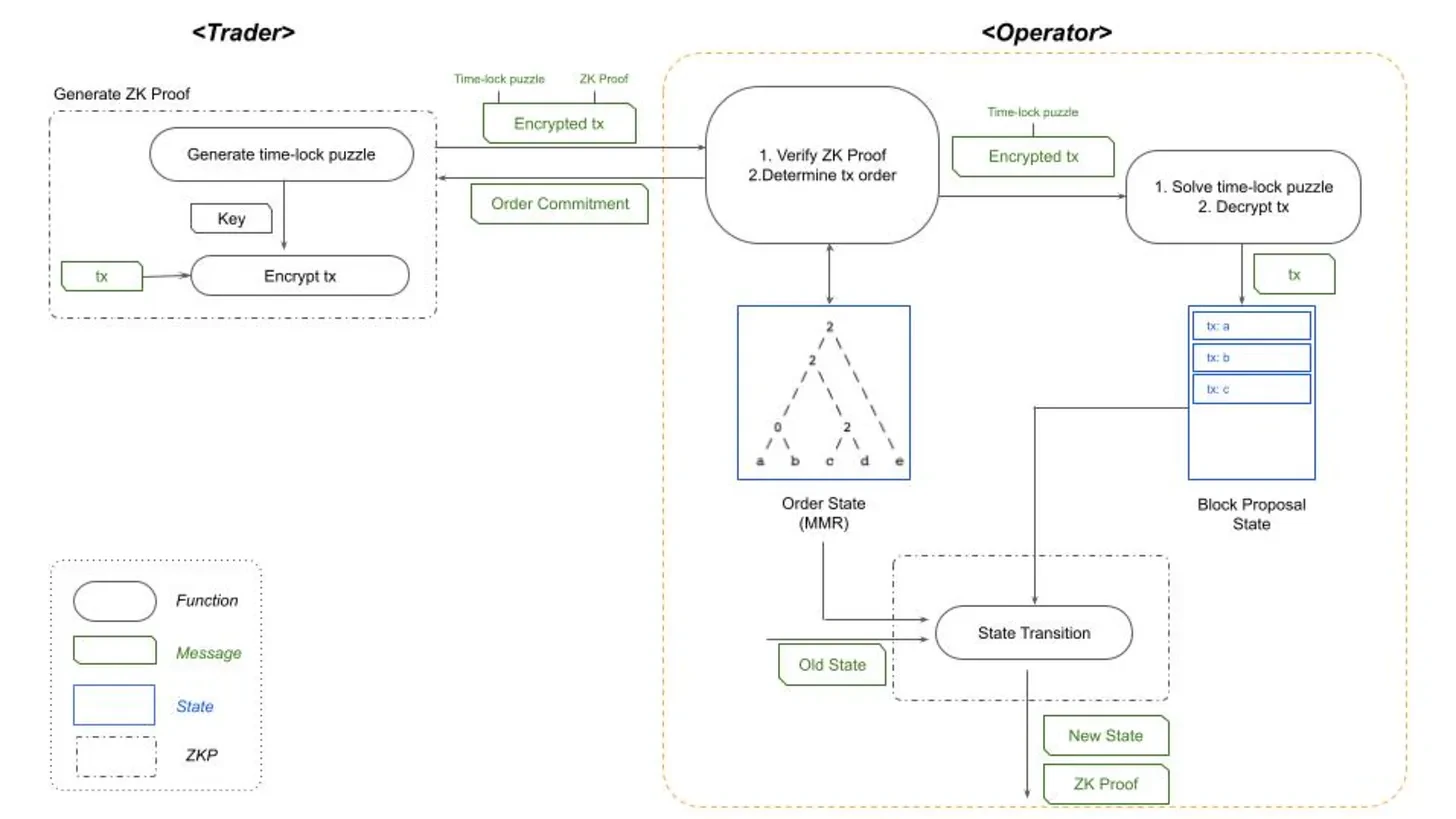 Rollup Money Tree: An overview of sorter pie distribution and decentralized solutions