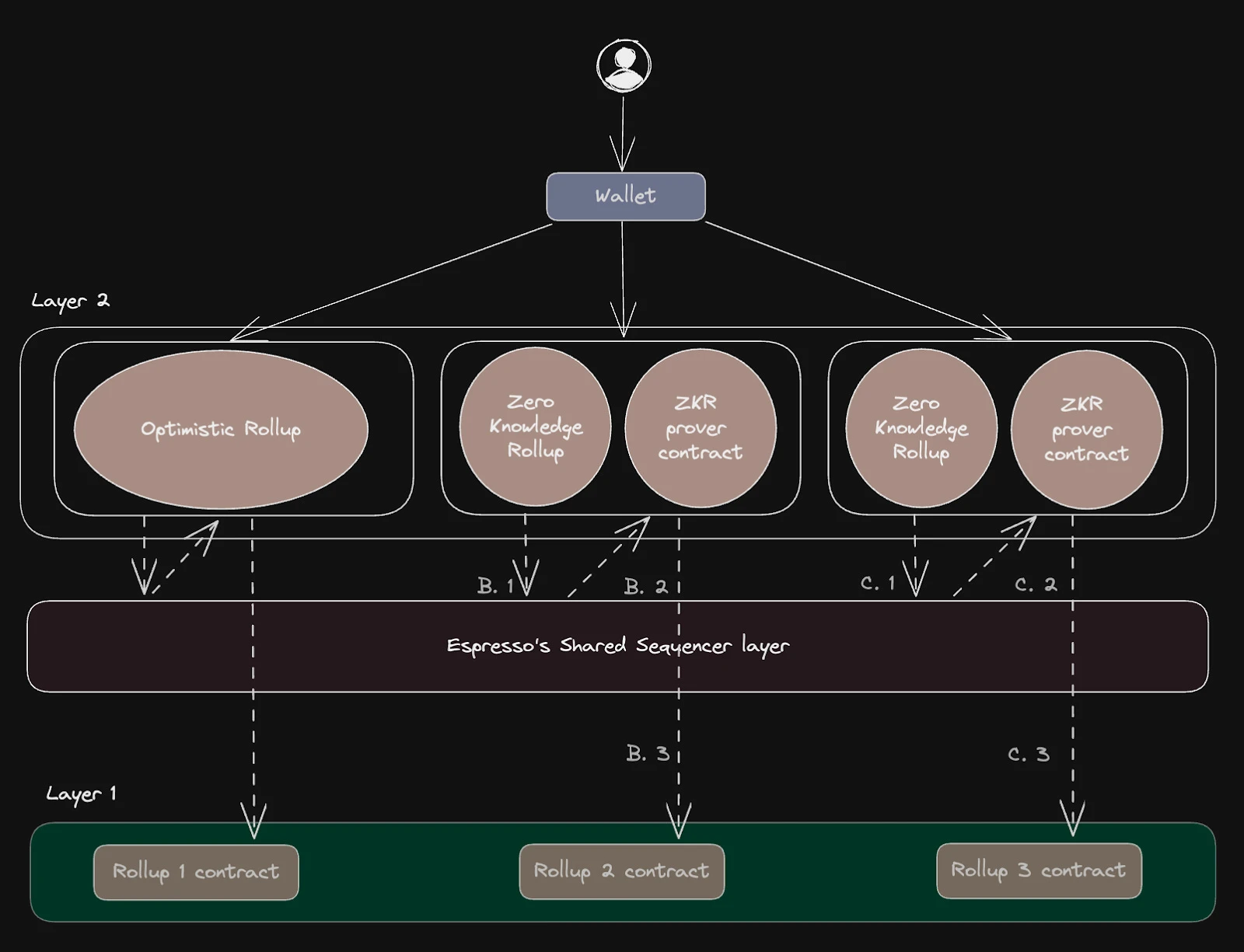 Rollup Money Tree: An overview of sorter pie distribution and decentralized solutions