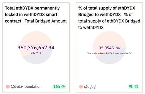 The logic behind the surge in DYDX: token positioning upgrade, unlocking new income possibilities