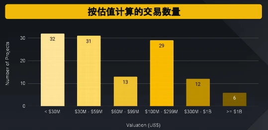 币安研究院：加密货币融资概况数据洞察