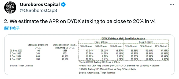 DYDX暴涨背后的逻辑：代币定位升级，解锁新收益可能