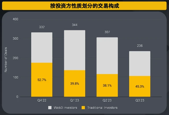 币安研究院：加密货币融资概况数据洞察