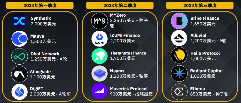 币安研究院：加密货币融资概况数据洞察