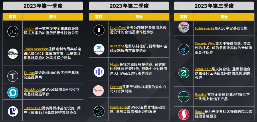 币安研究院：加密货币融资概况数据洞察