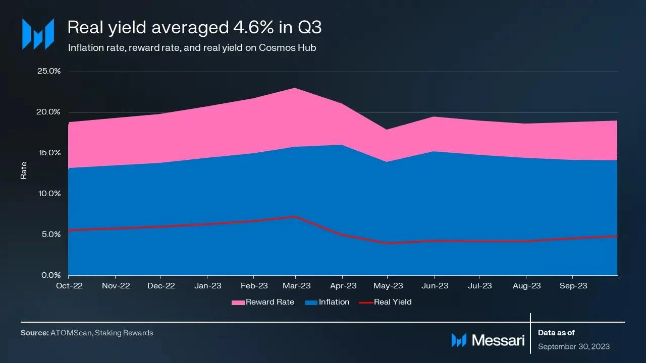 Messari：Cosmos Hub 2023年三季度报告