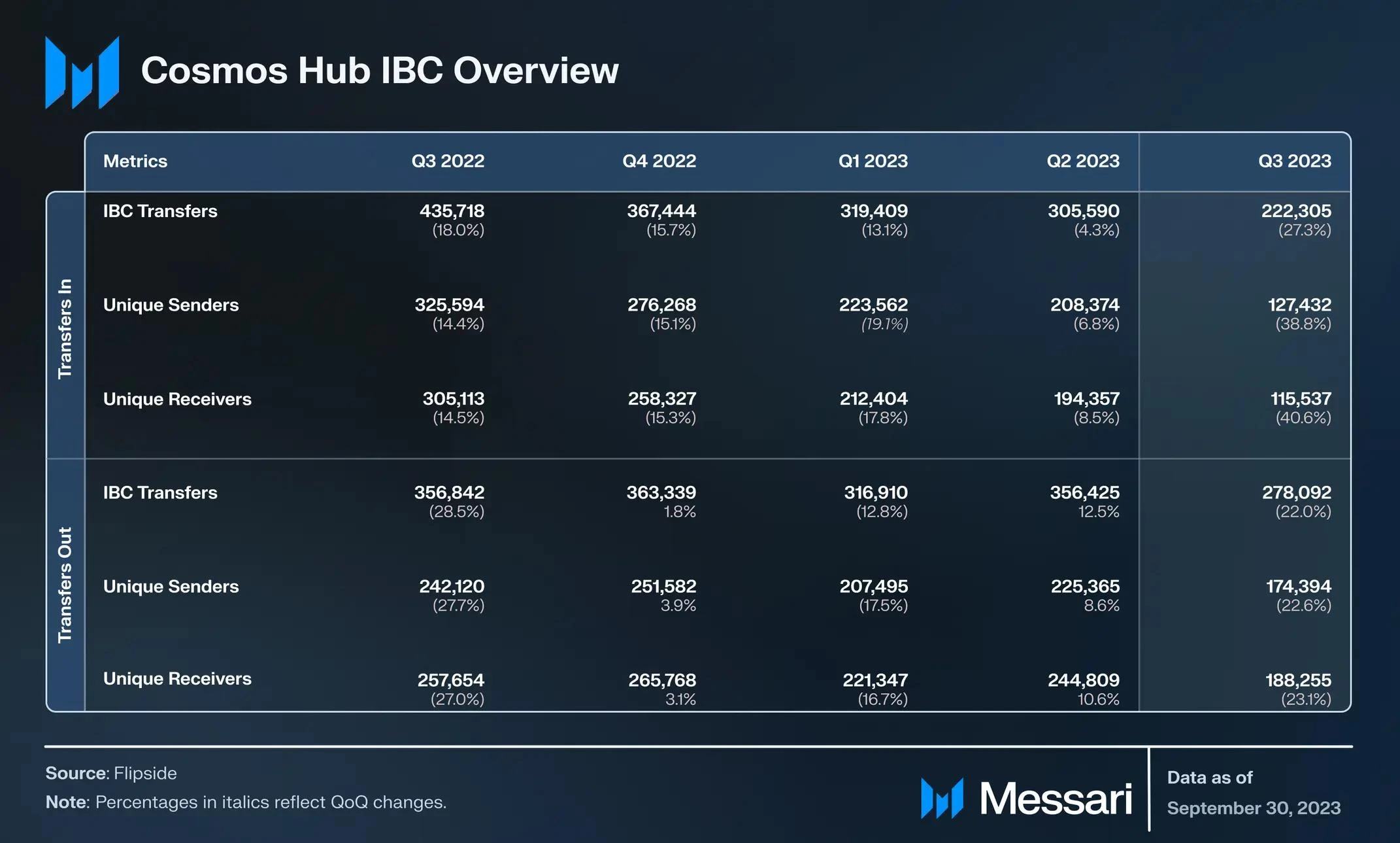 Messari：Cosmos Hub 2023年三季度报告