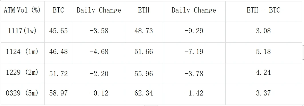 SignalPlus Volatility Column (20231115): Digital currency ignores macro trends and falls with collapse IV