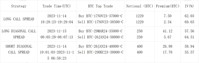 SignalPlus Volatility Column (20231115): Digital currency ignores macro trends and falls with collapse IV