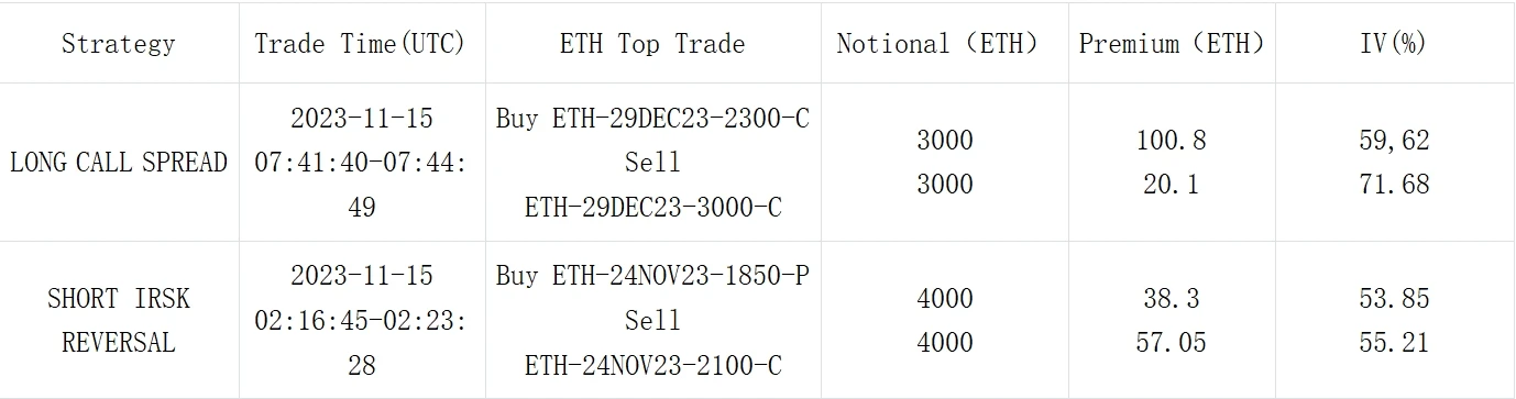 SignalPlus Volatility Column (20231115): Digital currency ignores macro trends and falls with collapse IV