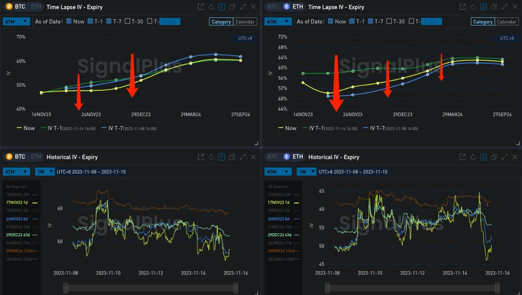 SignalPlus Volatility Column (20231115): Digital currency ignores macro trends and falls with collapse IV