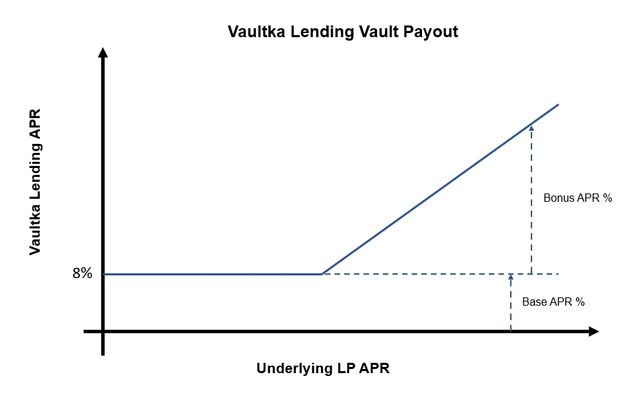 A new paradigm of strategy, a detailed explanation of how Vaultka can help grow revenue in the bull market
