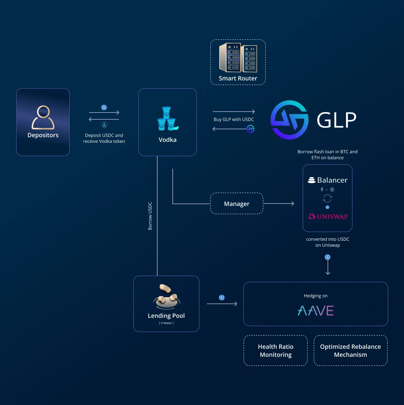 A new paradigm of strategy, a detailed explanation of how Vaultka can help grow revenue in the bull market