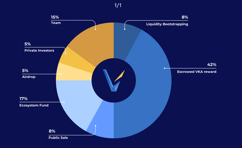 A new paradigm of strategy, a detailed explanation of how Vaultka can help grow revenue in the bull market