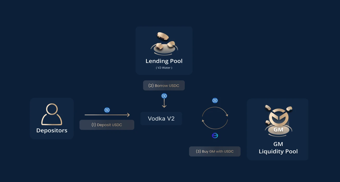 A new paradigm of strategy, a detailed explanation of how Vaultka can help grow revenue in the bull market