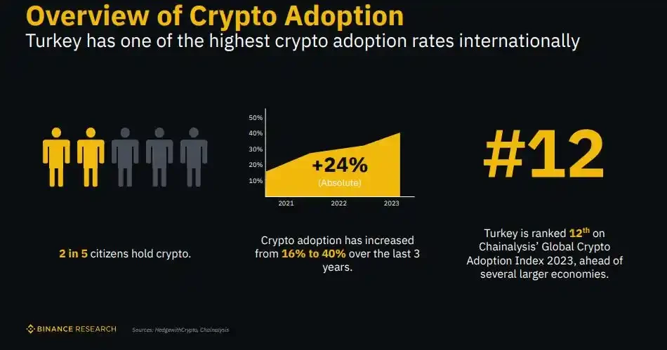 Binance Research：解密土耳其加密市场，经济困境下的加密热潮
