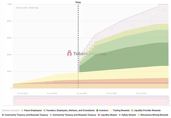 MT Capital: Application chain migration and economic model update drive DYDX flywheel growth