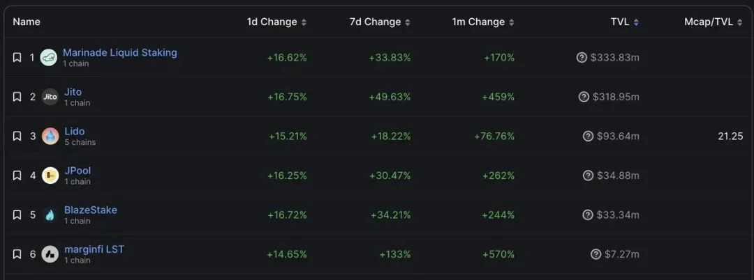 Take stock of popular projects worthy of attention in the Solana ecosystem