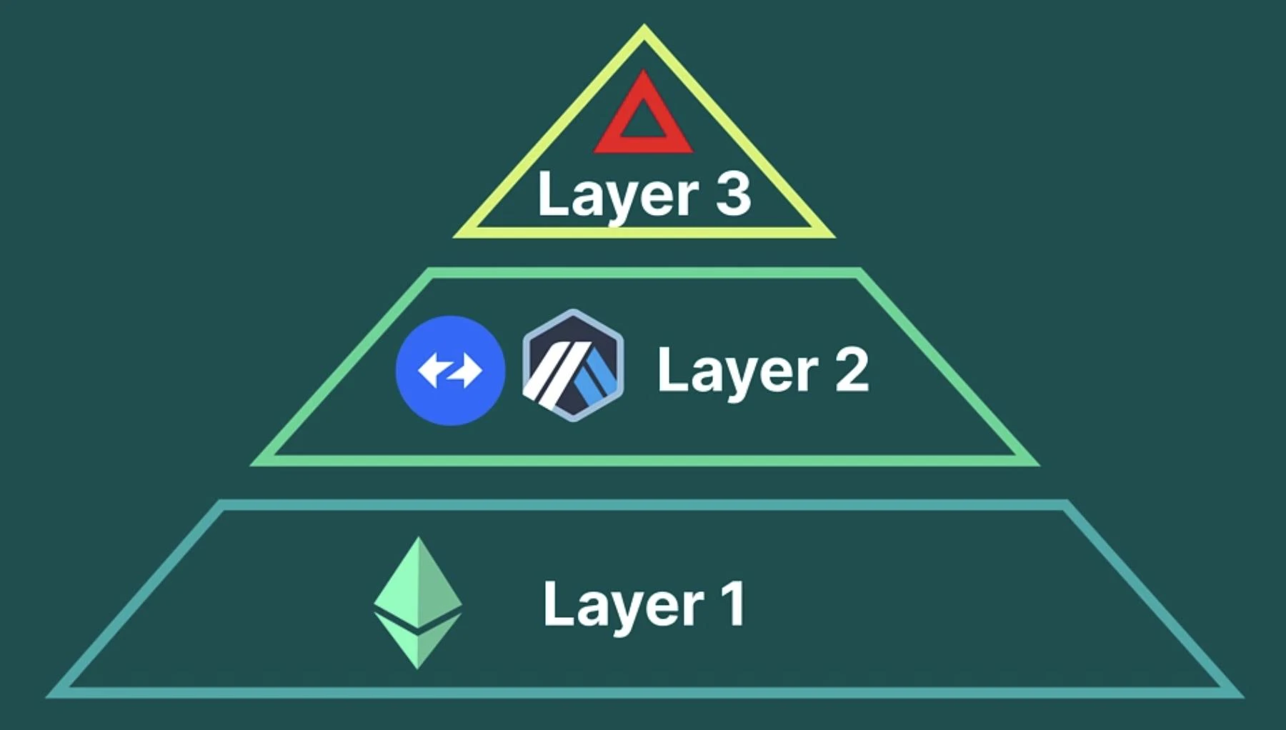 深度解读Layer3的原理及当前市场格局