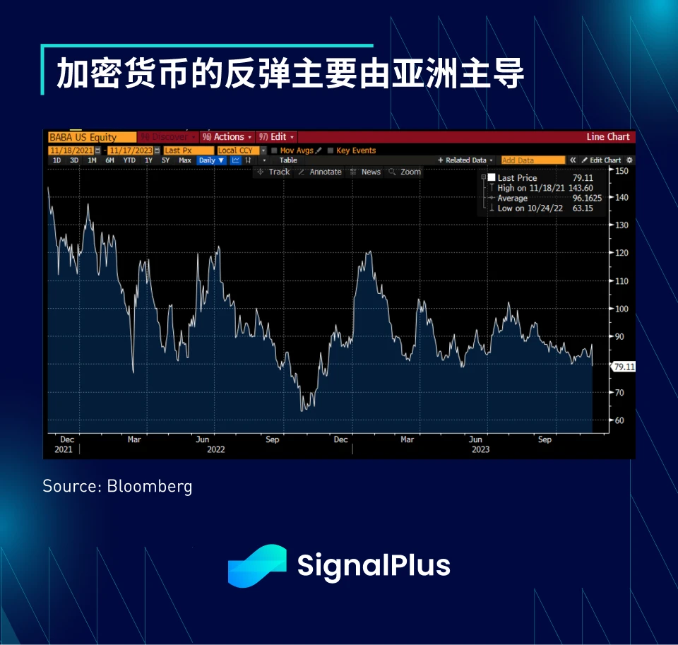 SignalPlus宏观研报（20231117）：美国经济放缓，资产价格仍坚挺