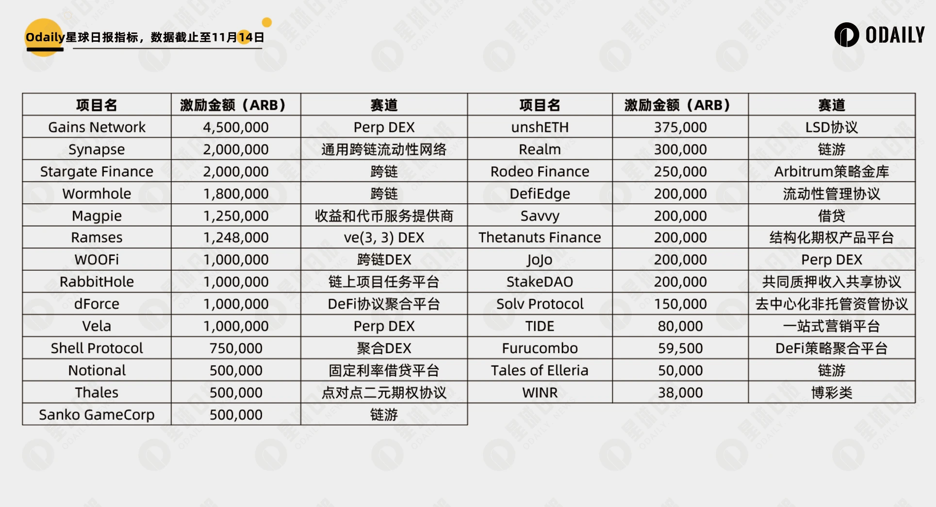 2140万枚ARB激励追加，哪些项目获得重点扶持？