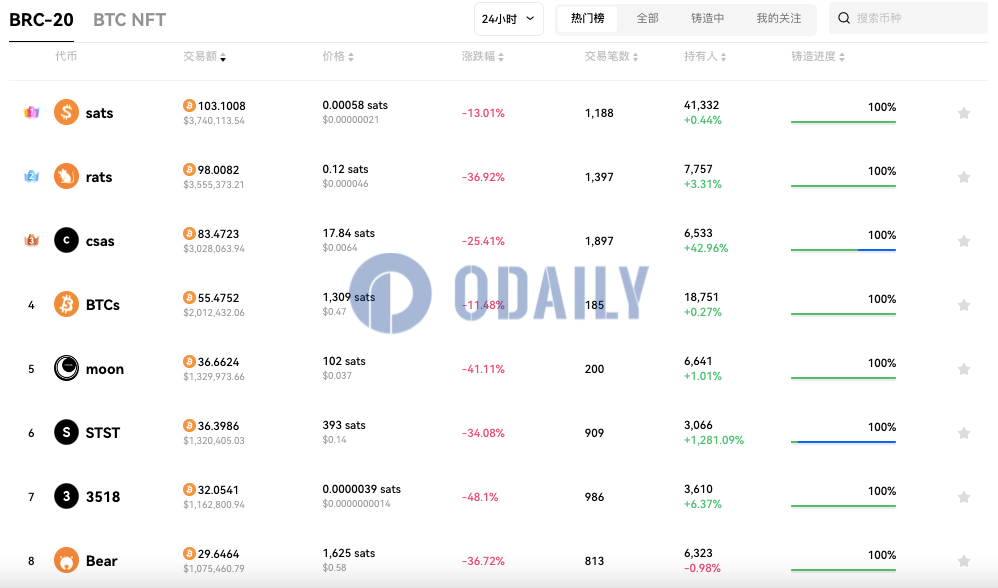 Odaily