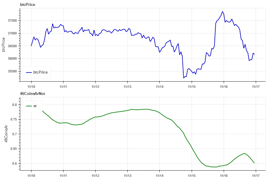 Crypto Market Sentiment Research Report (11.10 – 11.19): This Week’s Best Uptrend Swing Buy Low Sell High Trading Strategy