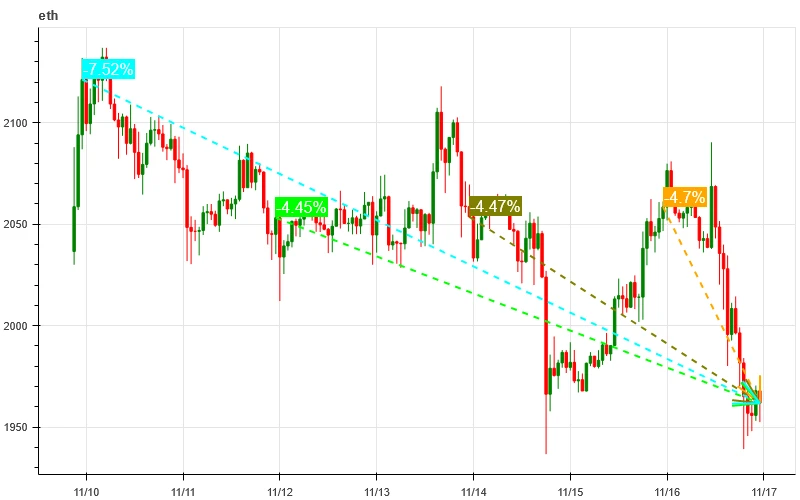 Crypto Market Sentiment Research Report (11.10 – 11.19): This Week’s Best Uptrend Swing Buy Low Sell High Trading Strategy