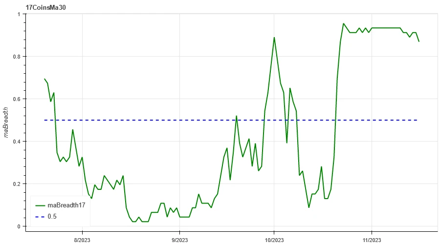 Crypto Market Sentiment Research Report (11.10 – 11.19): This Week’s Best Uptrend Swing Buy Low Sell High Trading Strategy