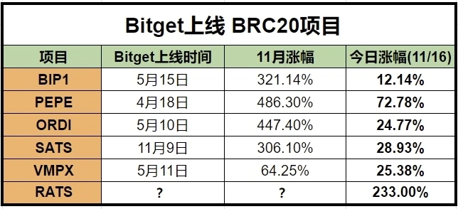 BRC-20热点不断，Bitget如何快速布局轮动板块？