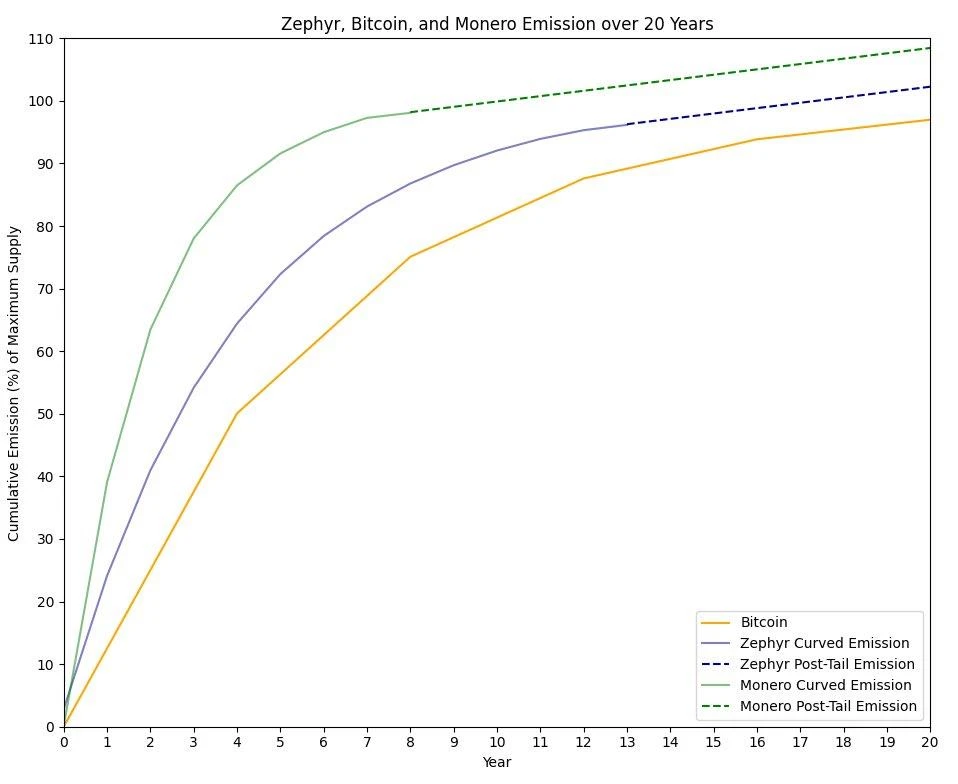 Zephyr has skyrocketed, is it considered a dark horse in the market?