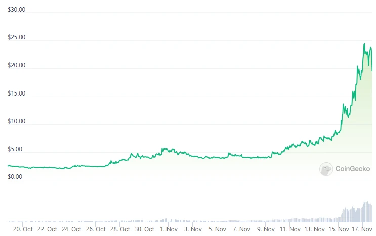 Zephyr has skyrocketed, is it considered a dark horse in the market?