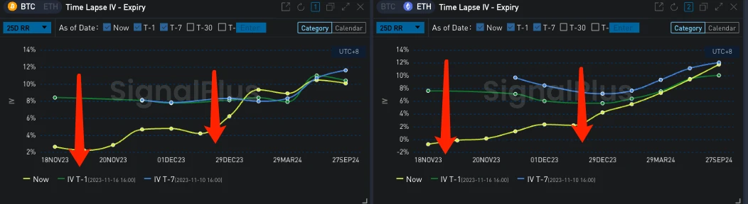 SignalPlus Volatility Column (20231117): Coin price IV maintains a positive correlation trend and falls simultaneously, Vol Skew retraces sharply