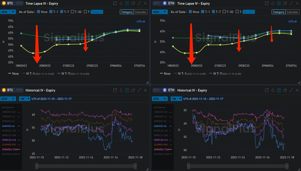 SignalPlus Volatility Column (20231117): Coin price IV maintains a positive correlation trend and falls simultaneously, Vol Skew retraces sharply