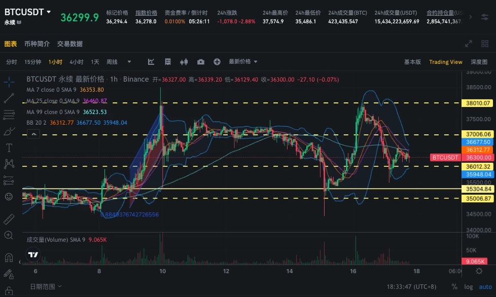 SignalPlus Volatility Column (20231117): Coin price IV maintains a positive correlation trend and falls simultaneously, Vol Skew retraces sharply