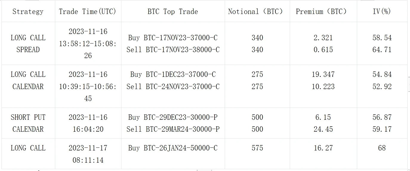 SignalPlus Volatility Column (20231117): Coin price IV maintains a positive correlation trend and falls simultaneously, Vol Skew retraces sharply