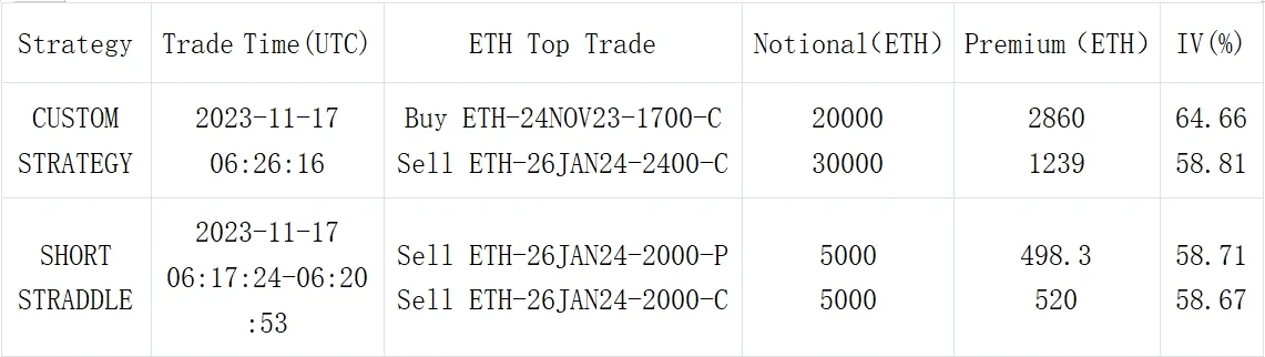 SignalPlus Volatility Column (20231117): Coin price IV maintains a positive correlation trend and falls simultaneously, Vol Skew retraces sharply