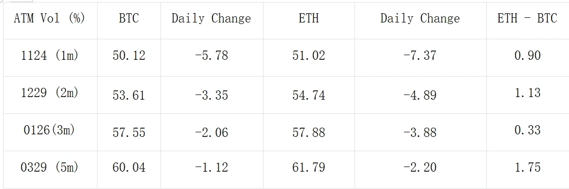 SignalPlus Volatility Column (20231117): Coin price IV maintains a positive correlation trend and falls simultaneously, Vol Skew retraces sharply