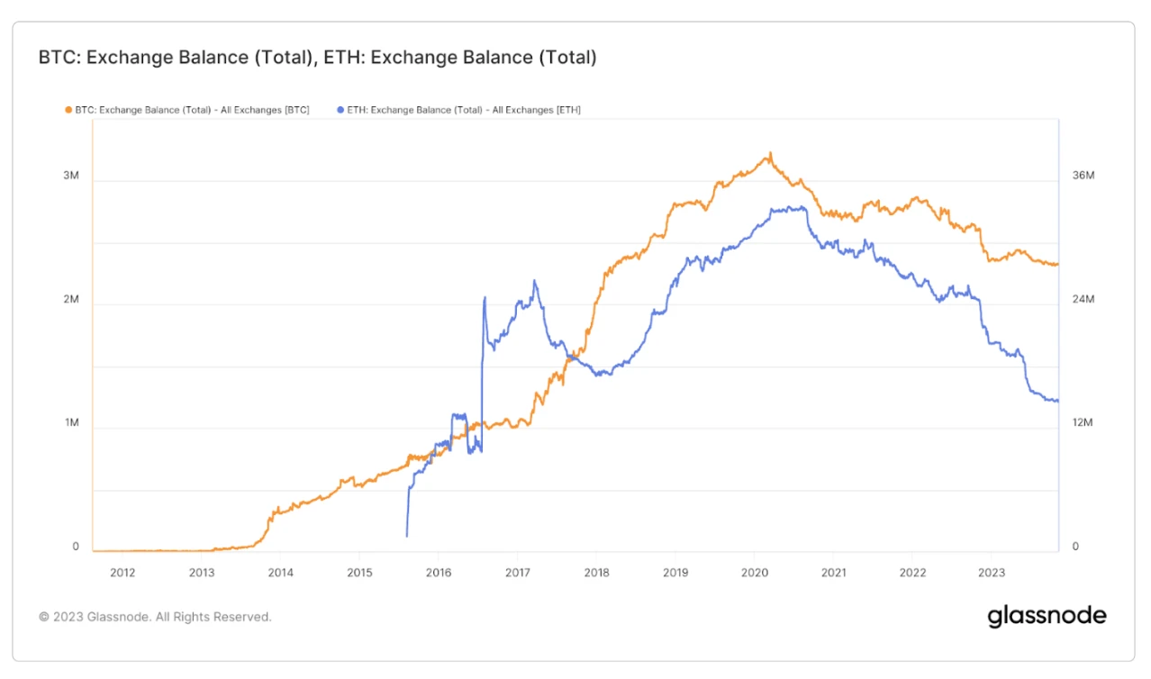 M6 Labs: BlackRock ETF and Crypto Market Pullback