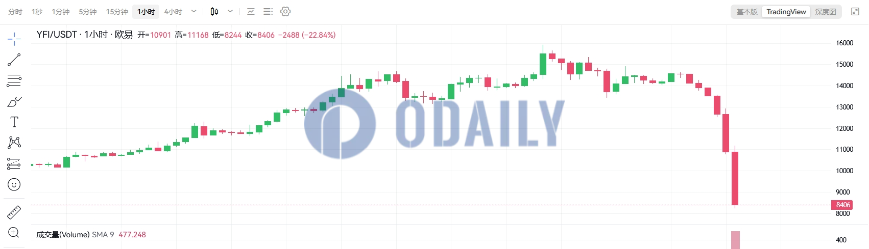 Odaily
