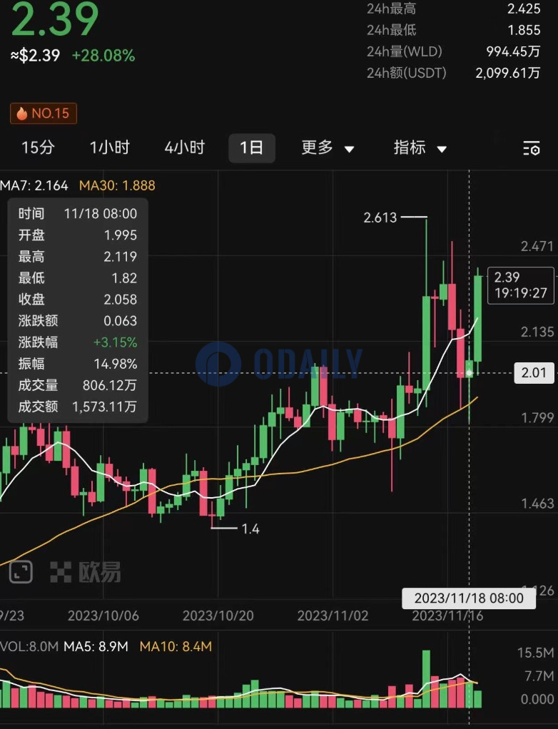 Odaily