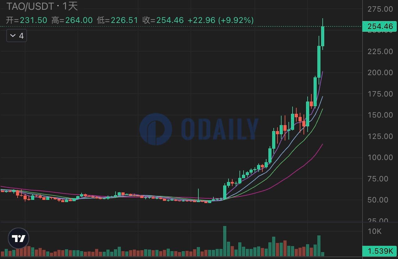 Odaily