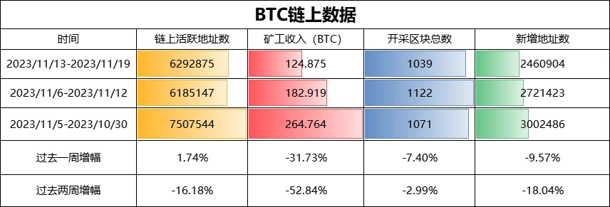 BTC Weekly Report - UniSat Wallet launches developer services; currency price consolidates at US,000 (11.13-11.19)