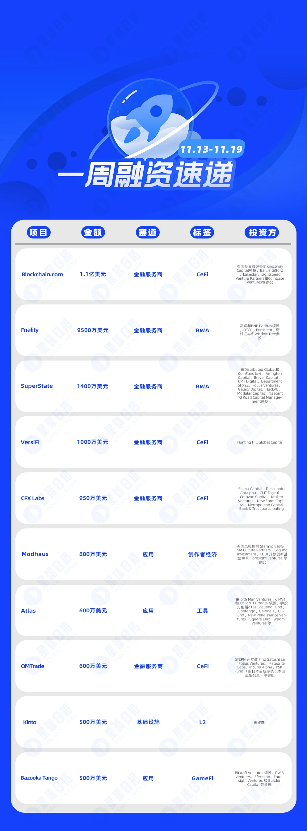 Weekly Financing Express - 26 projects received investment, with a total disclosed financing of approximately US0 million (11.13-11.19)