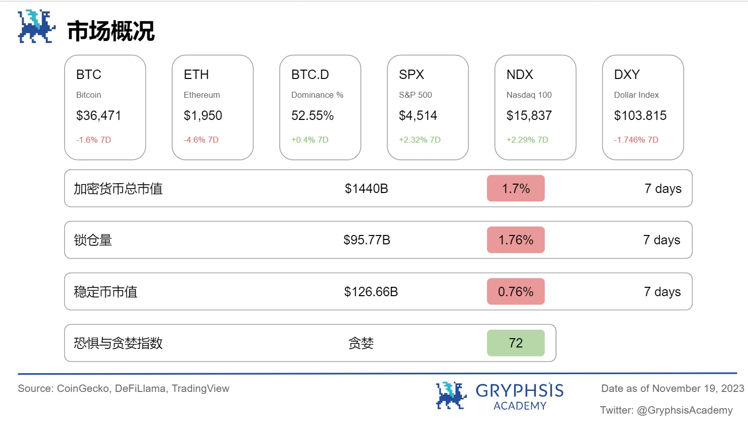 Gryphsis加密货币周报：SEC推迟Bitcoin现货ETF申请