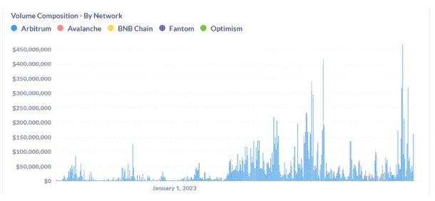 From mechanism innovation to comprehensive evolution, the potential of the DeFi derivatives track is highlighted