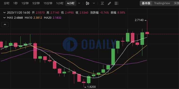 Odaily