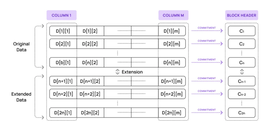 DA Scalability: Avail’s Current State