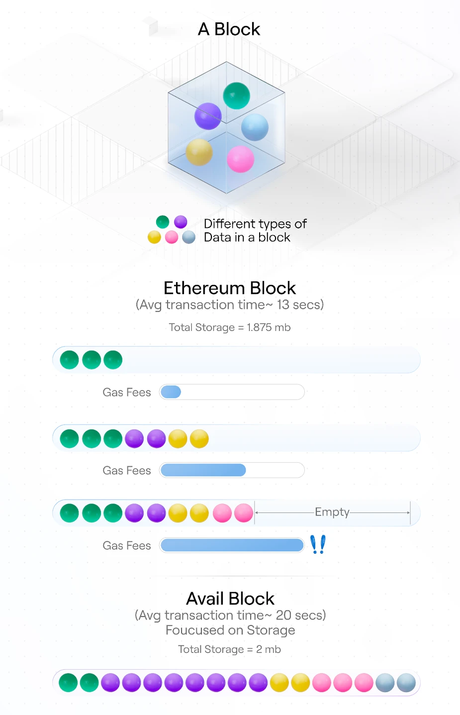 DA Scalability: Avail’s Current State