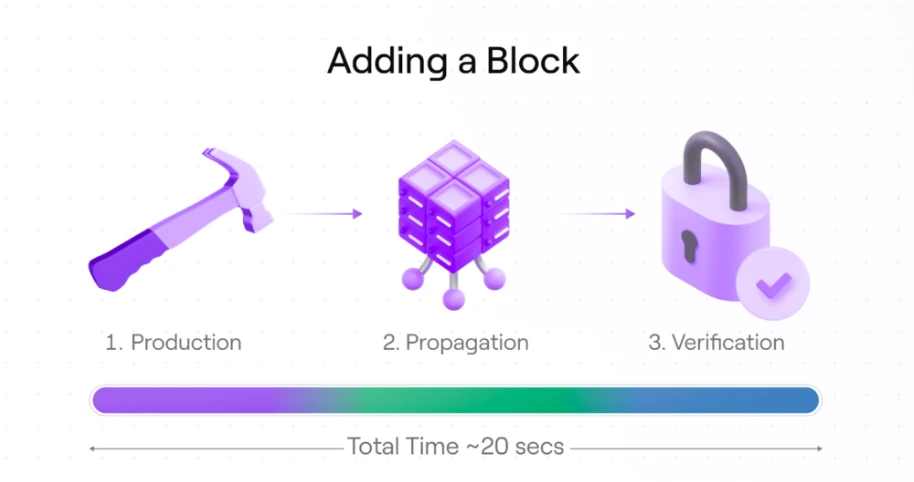 DA Scalability: Avail’s Current State